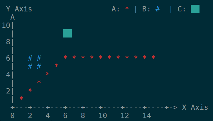 A Scatter Chart