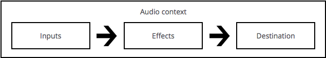 web-audio-api-flowchart.png